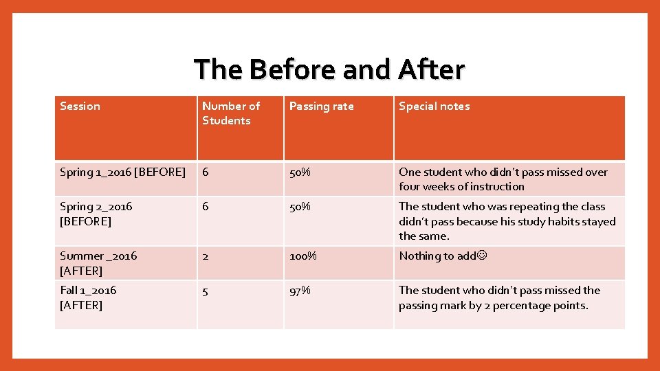 The Before and After Session Number of Students Passing rate Special notes Spring 1_2016 The Before and After Session Number of Students Passing rate Special notes Spring 1_2016