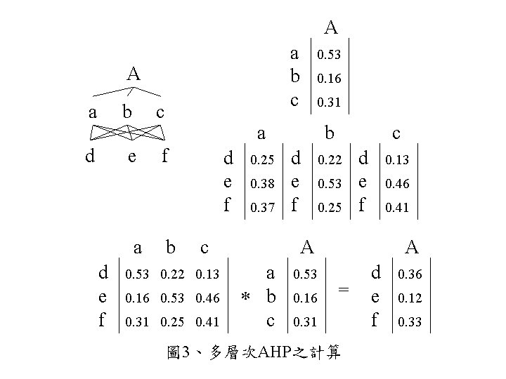 A a b c d e f a d e f 0. 53 0. A a b c d e f a d e f 0. 53 0.