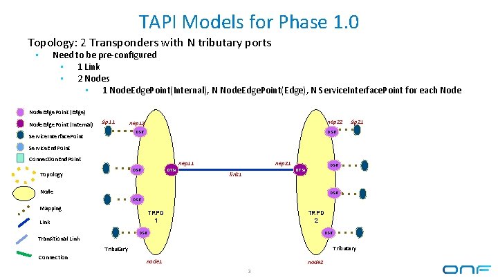 TAPI Models for Phase 1. 0 Topology: 2 Transponders with N tributary ports Need