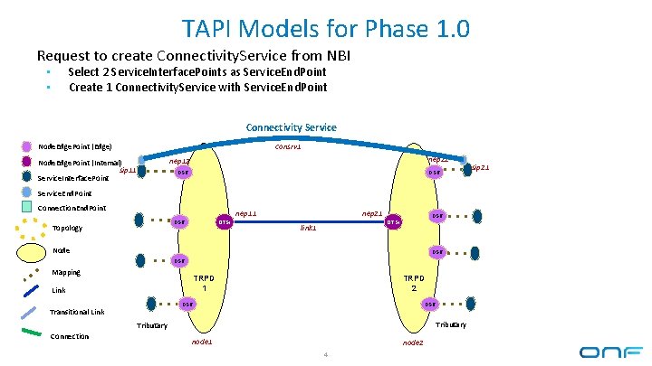 TAPI Models for Phase 1. 0 Request to create Connectivity. Service from NBI Select