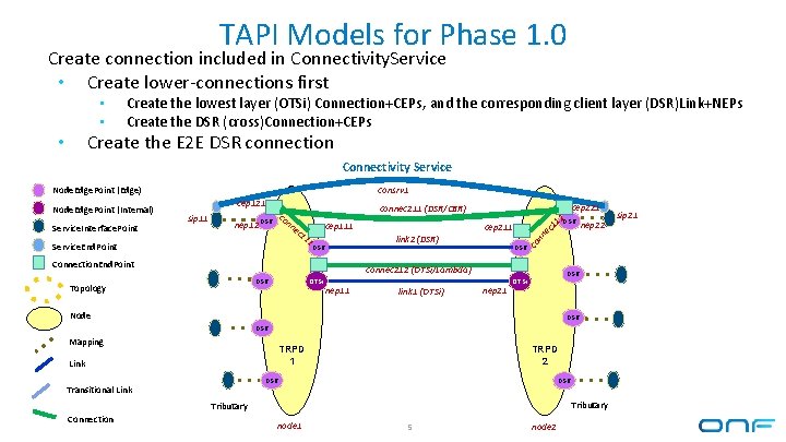 TAPI Models for Phase 1. 0 Create connection included in Connectivity. Service • Create