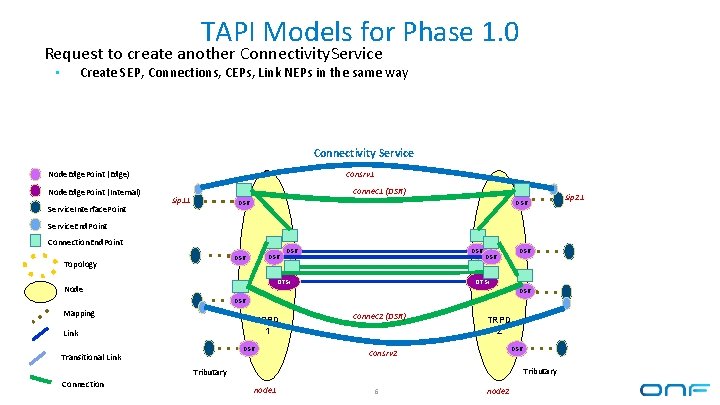 TAPI Models for Phase 1. 0 Request to create another Connectivity. Service Create SEP,