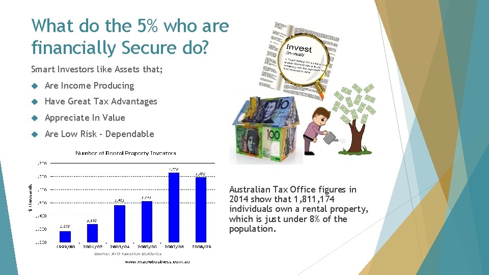 What do the 5% who are financially Secure do? Smart Investors like Assets that; What do the 5% who are financially Secure do? Smart Investors like Assets that;