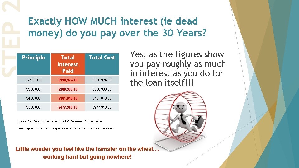 STEP Exactly HOW MUCH interest (ie dead money) do you pay over the 30 STEP Exactly HOW MUCH interest (ie dead money) do you pay over the 30