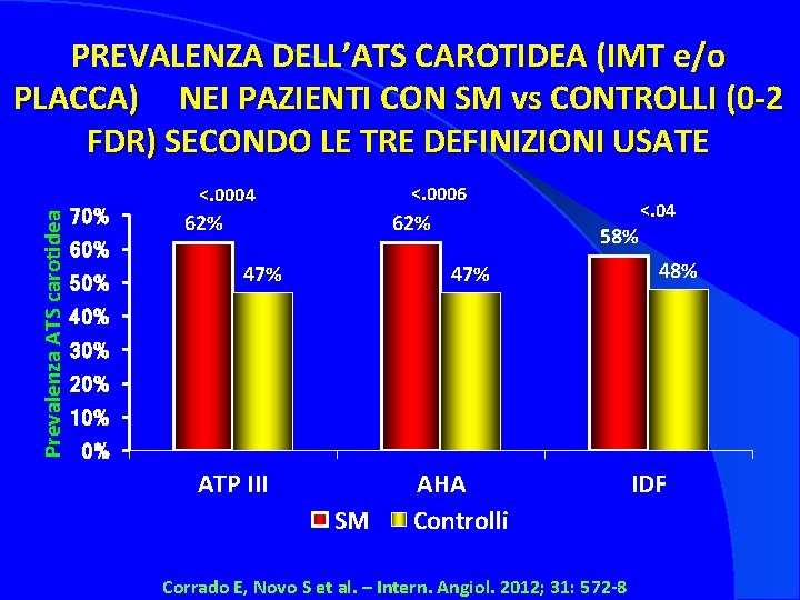 Prevalenza ATS carotidea PREVALENZA DELL’ATS CAROTIDEA (IMT e/o PLACCA) NEI PAZIENTI CON SM vs