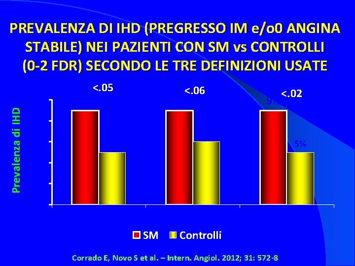 PREVALENZA DI IHD (PREGRESSO IM e/o 0 ANGINA STABILE) NEI PAZIENTI CON SM vs