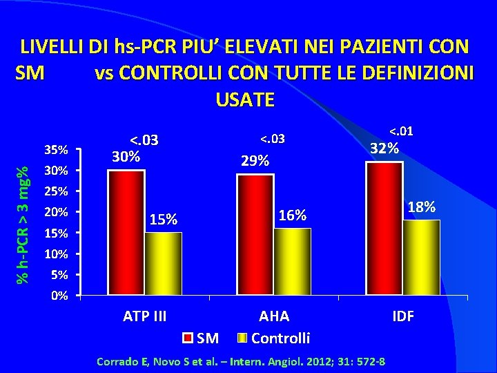 LIVELLI DI hs-PCR PIU’ ELEVATI NEI PAZIENTI CON SM vs CONTROLLI CON TUTTE LE