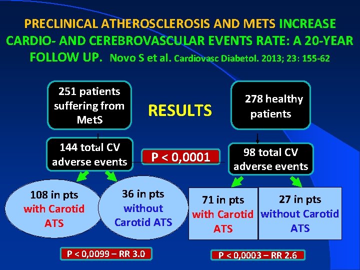 PRECLINICAL ATHEROSCLEROSIS AND METS INCREASE CARDIO- AND CEREBROVASCULAR EVENTS RATE: A 20 -YEAR FOLLOW