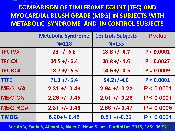 COMPARISON OF TIMI FRAME COUNT (TFC) AND MYOCARDIAL BLUSH GRADE (MBG) IN SUBJECTS WITH
