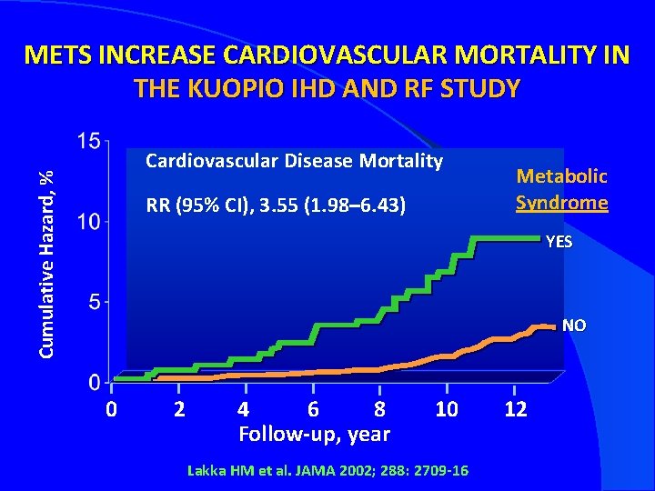 METS INCREASE CARDIOVASCULAR MORTALITY IN THE KUOPIO IHD AND RF STUDY Cumulative Hazard, %