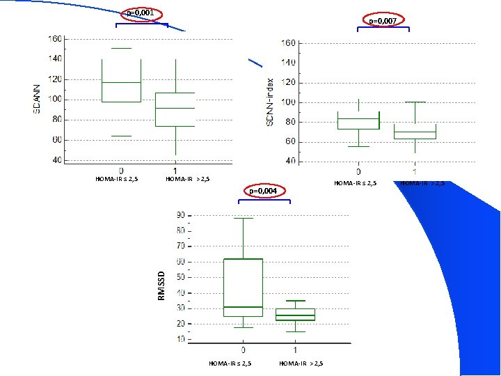 p=0, 001 HOMA-IR > 2, 5 p=0, 004 RMSSD HOMA-IR ≤ 2, 5 p=0,