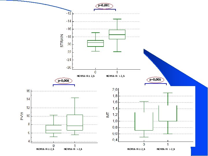 p=0, 001 HOMA-IR ≤ 2, 5 HOMA-IR > 2, 5 p=0, 006 p=0, 008