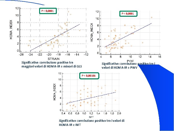 P < 0, 0001 Significativa correlazione positiva tra maggiori valori di HOMA-IR e minori