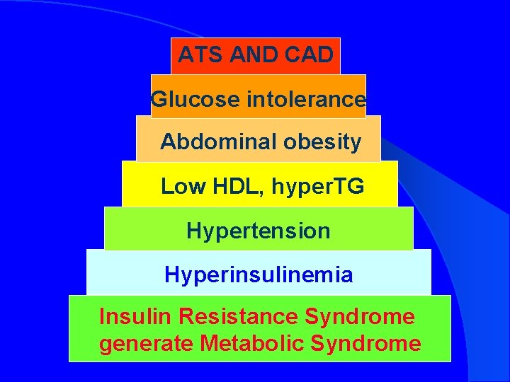 ATS AND CAD Glucose intolerance Abdominal obesity Low HDL, hyper. TG Hypertension Hyperinsulinemia Insulin