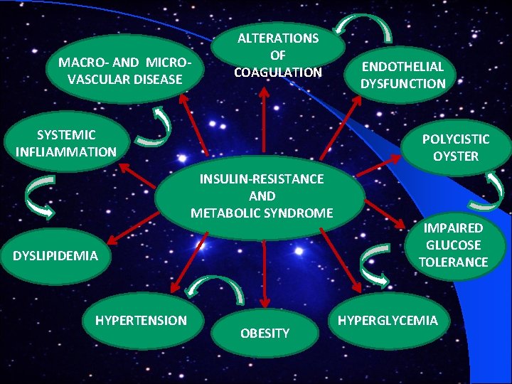 MACRO- AND MICRO- VASCULAR DISEASE ALTERATIONS OF COAGULATION SYSTEMIC INFLIAMMATION POLYCISTIC OYSTER INSULIN-RESISTANCE AND
