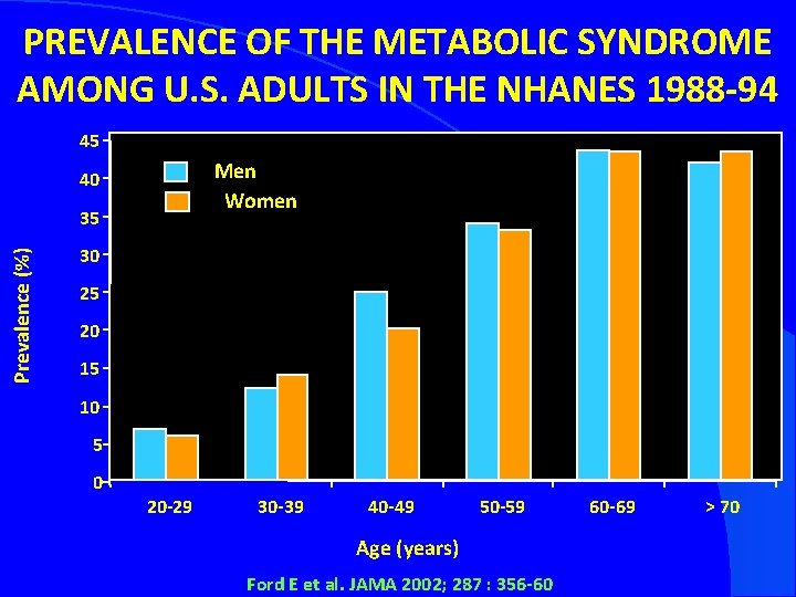 PREVALENCE OF THE METABOLIC SYNDROME AMONG U. S. ADULTS IN THE NHANES 1988 -94