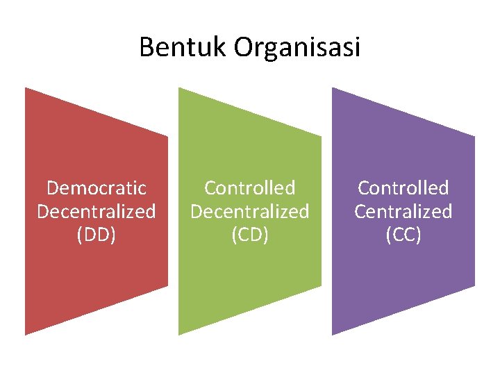 Bentuk Organisasi Democratic Decentralized (DD) Controlled Decentralized (CD) Controlled Centralized (CC) 