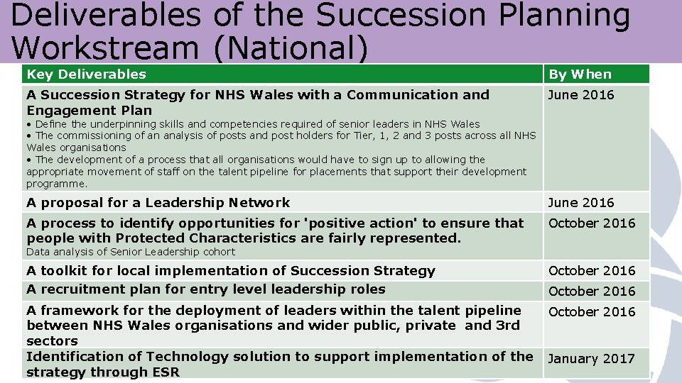 Deliverables of the Succession Planning Workstream (National) Key Deliverables By When A Succession Strategy Deliverables of the Succession Planning Workstream (National) Key Deliverables By When A Succession Strategy