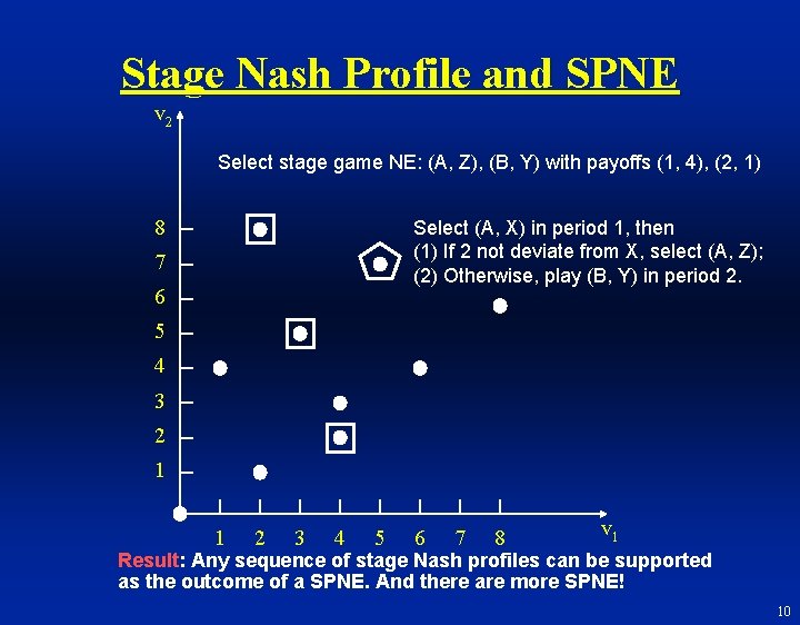 Stage Nash Profile and SPNE v 2 Select stage game NE: (A, Z), (B,