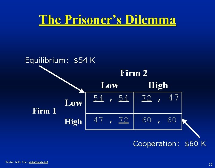 The Prisoner’s Dilemma Equilibrium: $54 K Firm 2 Low Firm 1 Low 54 ,