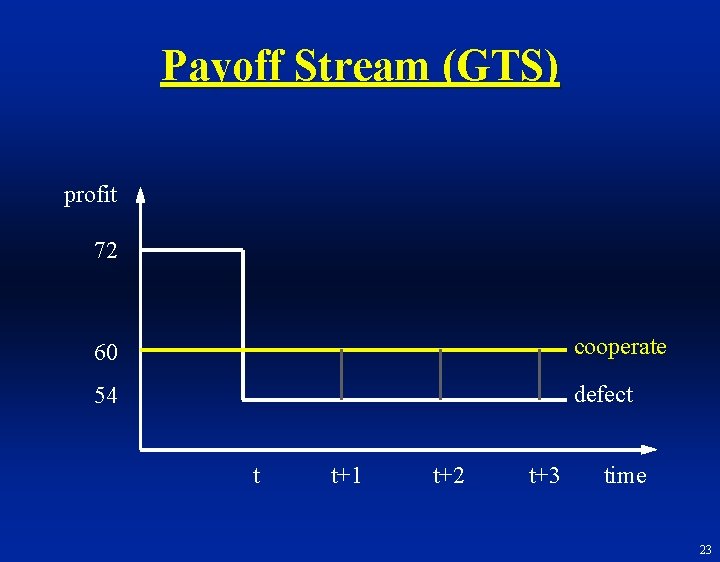 Payoff Stream (GTS) profit 72 60 cooperate 54 defect t t+1 t+2 t+3 time