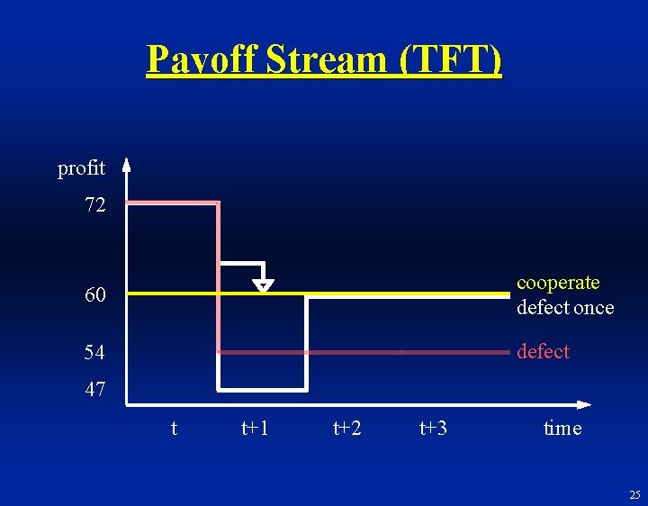 Payoff Stream (TFT) profit 72 60 cooperate defect once 54 defect 47 t t+1