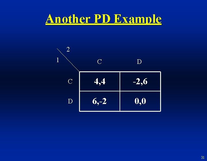 Another PD Example 2 1 C D C 4, 4 -2, 6 D 6,
