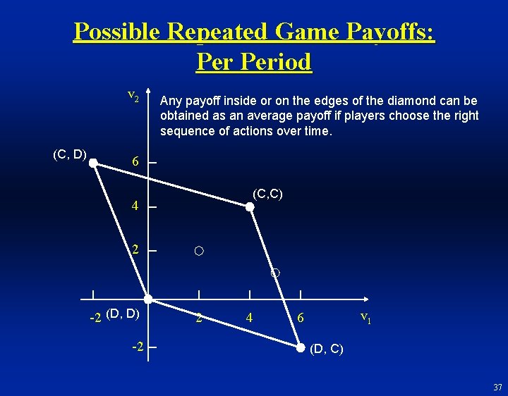 Possible Repeated Game Payoffs: Period v 2 (C, D) Any payoff inside or on
