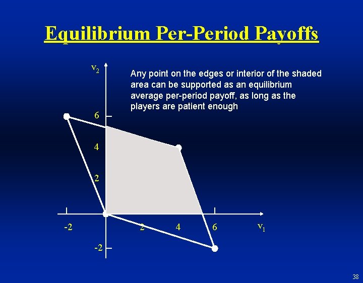 Equilibrium Per-Period Payoffs v 2 6 Any point on the edges or interior of