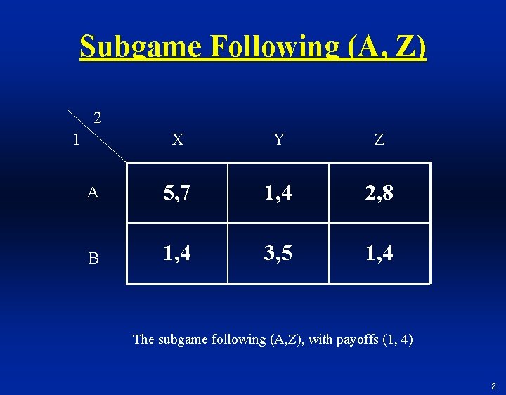 Subgame Following (A, Z) 2 1 X Y Z A 5, 7 1, 4