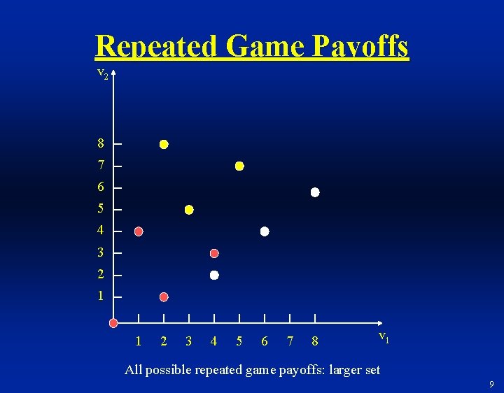 Repeated Game Payoffs v 2 8 7 6 5 4 3 2 1 1