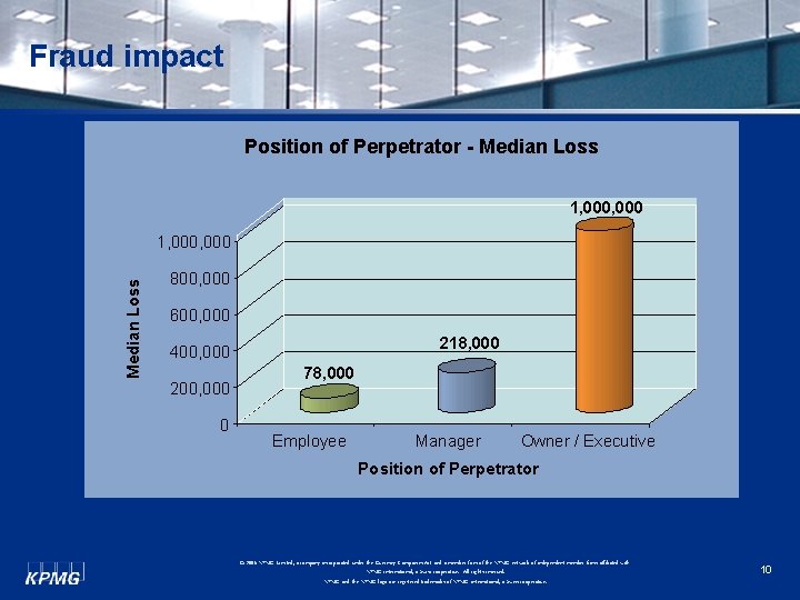 Fraud impact Position of Perpetrator - Median Loss 1, 000 $ Median Loss 1,