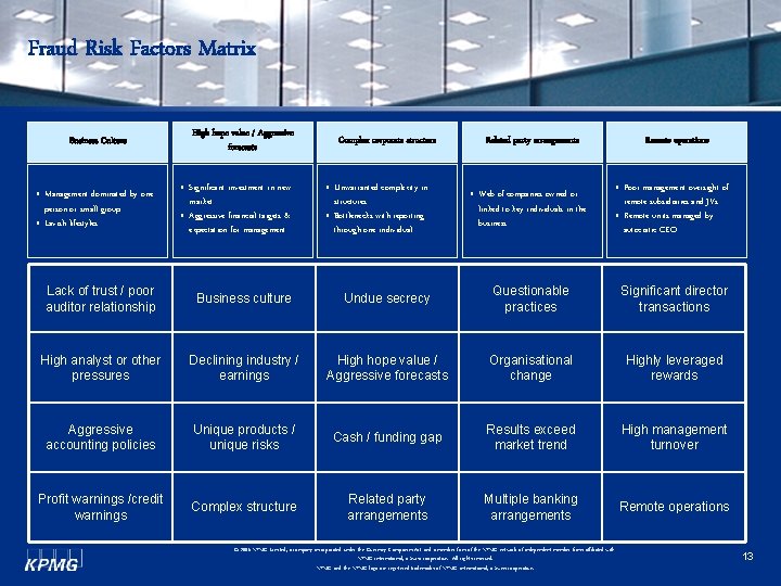 Fraud Risk Factors Matrix Business Culture High hope value / Aggressive forecasts Complex corporate