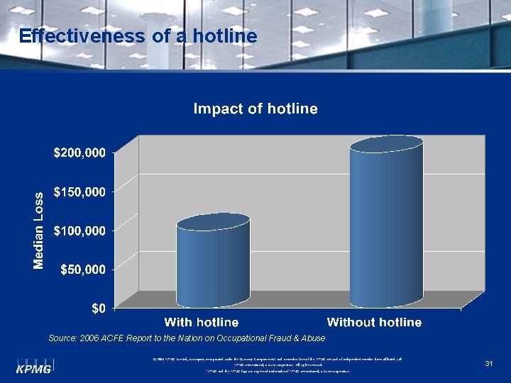 Effectiveness of a hotline Source: 2006 ACFE Report to the Nation on Occupational Fraud