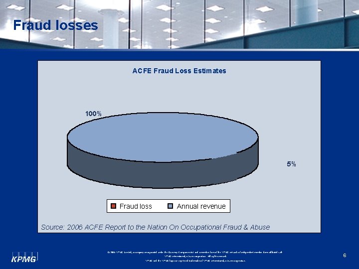 Fraud losses ACFE Fraud Loss Estimates 100% 5% Fraud loss Annual revenue Source: 2006