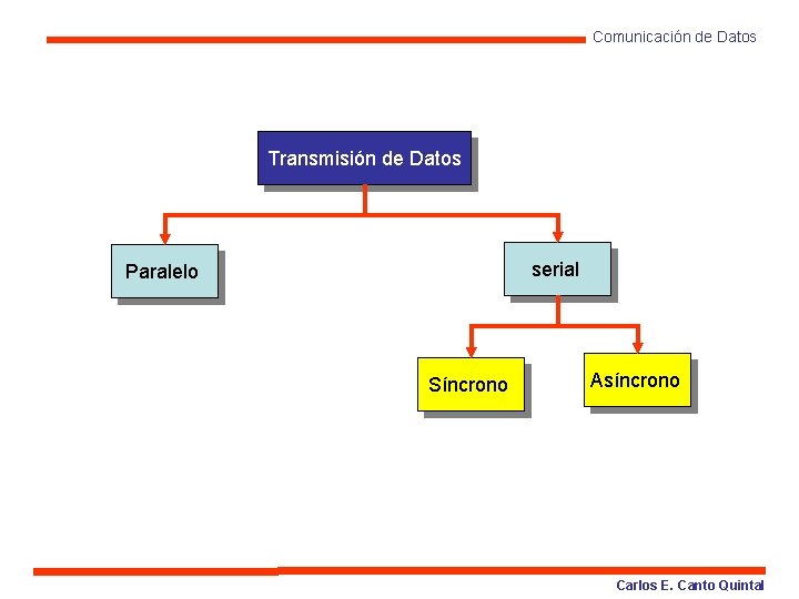 Comunicación de Datos Transmisión de Datos serial Paralelo Síncrono Asíncrono Carlos E. Canto Quintal