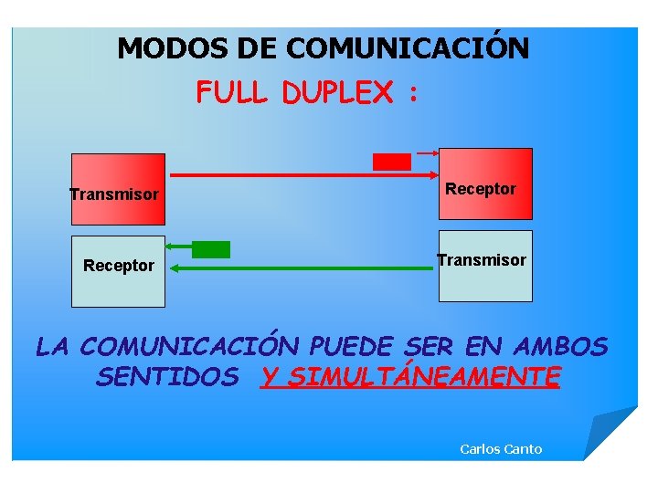 MODOS DE COMUNICACIÓN FULL DUPLEX : Transmisor Receptor Transmisor LA COMUNICACIÓN PUEDE SER EN