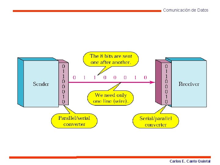 Comunicación de Datos Carlos E. Canto Quintal 