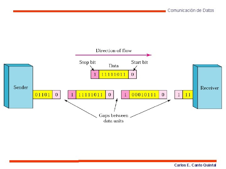 Comunicación de Datos Carlos E. Canto Quintal 