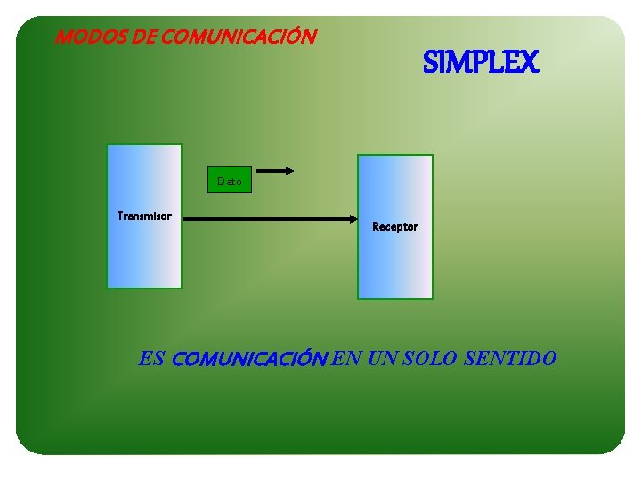 MODOS DE COMUNICACIÓN SIMPLEX Dato Transmisor Receptor ES COMUNICACIÓN EN UN SOLO SENTIDO 