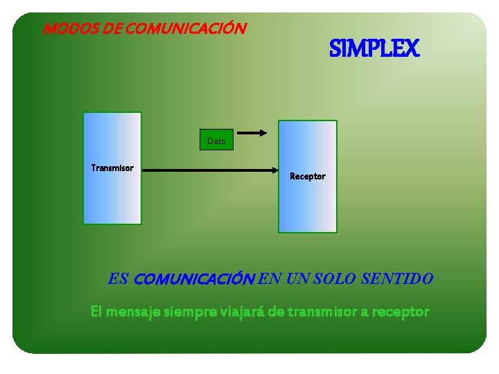MODOS DE COMUNICACIÓN SIMPLEX Dato Transmisor Receptor ES COMUNICACIÓN EN UN SOLO SENTIDO El
