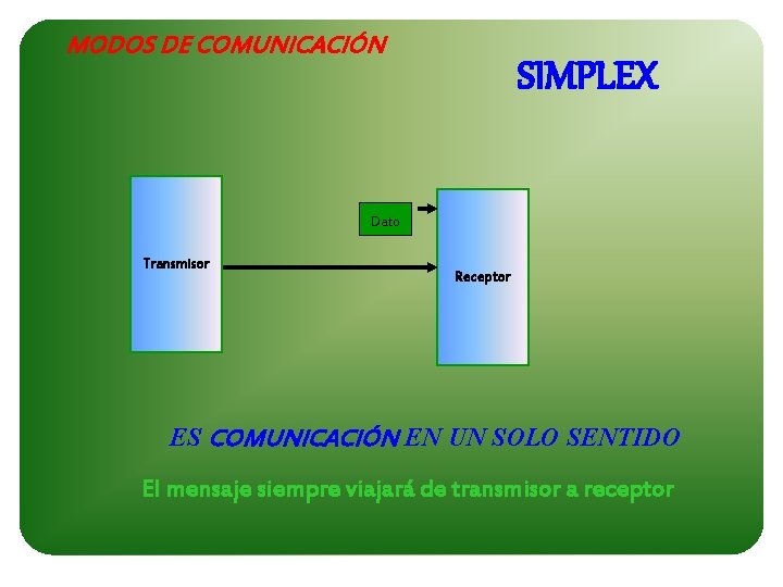 MODOS DE COMUNICACIÓN SIMPLEX Dato Transmisor Receptor ES COMUNICACIÓN EN UN SOLO SENTIDO El