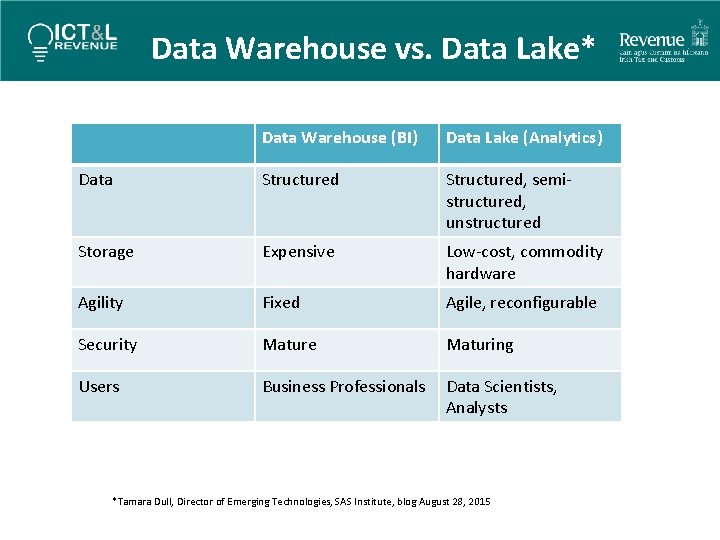Data Warehouse vs. Data Lake* Data Warehouse (BI) Data Lake (Analytics) Data Structured, semistructured,