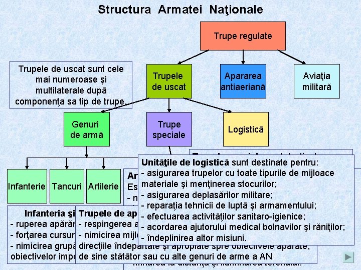 Structura Armatei Naţionale Trupe regulate Trupele de uscat sunt cele mai numeroase şi multilaterale