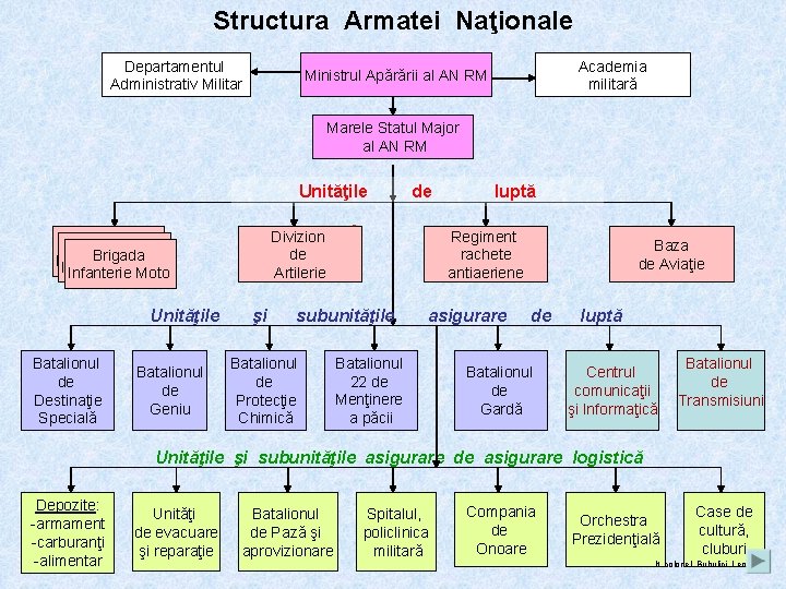 Structura Armatei Naţionale Departamentul Administrativ Militar Academia militară Ministrul Apărării al AN RM Marele