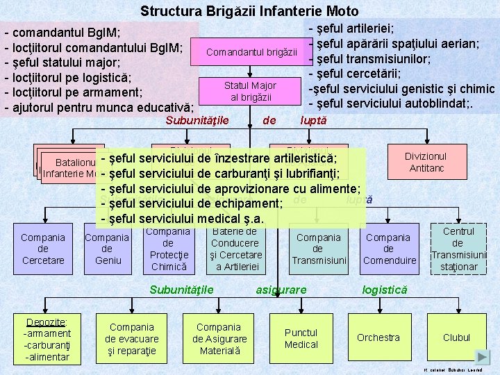 Structura Brigăzii Infanterie Moto - comandantul Bg. IM; - locţiitorul comandantului Bg. IM; -