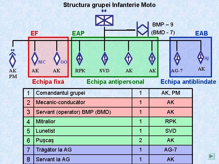 Structura grupei Infanterie Moto EF EAP AK AK EAB Aj OO MC AK PМ