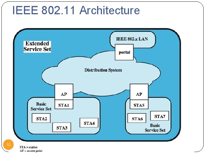 IEEE 802. 11 Architecture 10 