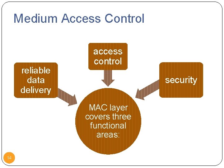 Medium Access Control reliable data delivery access control security MAC layer covers three functional