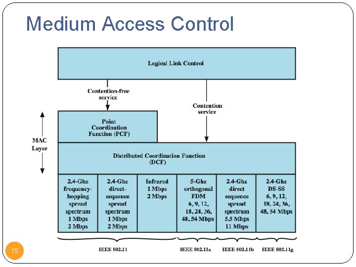 Medium Access Control 15 